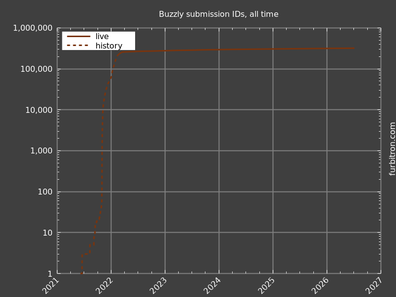 Log graph of submission IDs on Buzzly, all time, up to 2026-07-06