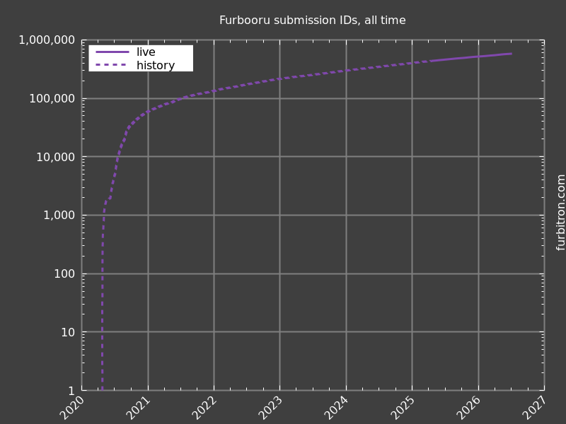 Log graph of submission IDs on Furbooru, all time, up to 2026-07-06