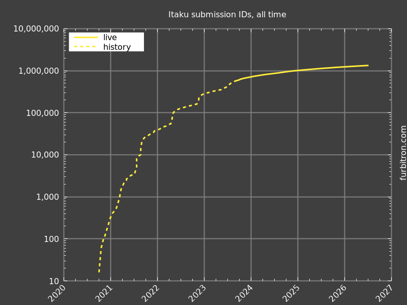 Log graph of submission IDs on Itaku, all time, up to 2026-07-06