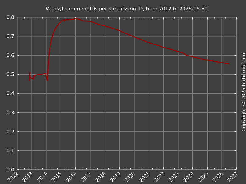 Line graph of Weasyl comment IDs per submission ID, all time