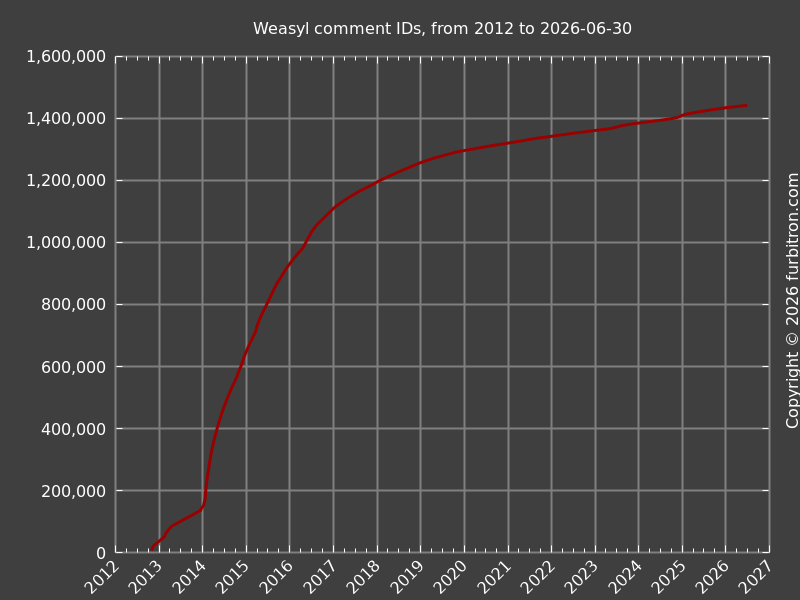 Line graph of Weasyl comment IDs, all time