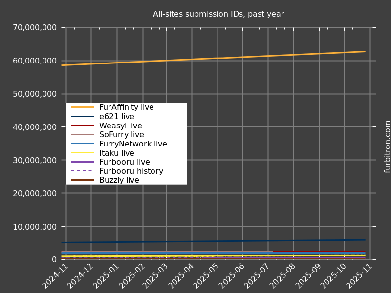 Graph of submission IDs on all sites, past year