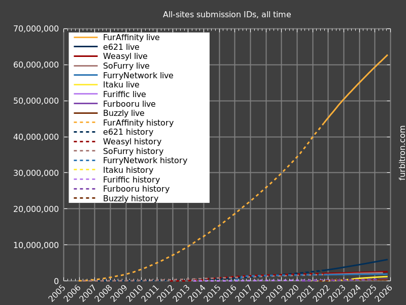 Graph of submission IDs on all sites, for all time