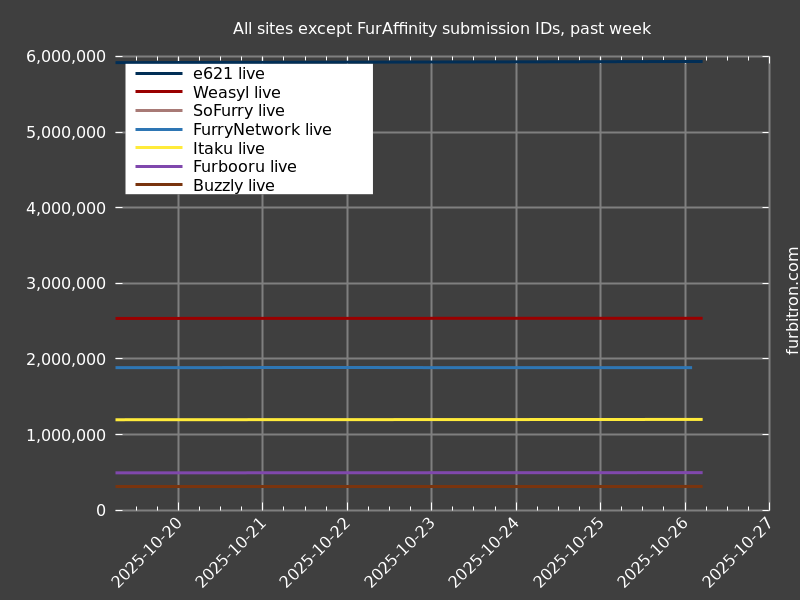 Graph of submission IDs on all sites except FurAffinity, past week