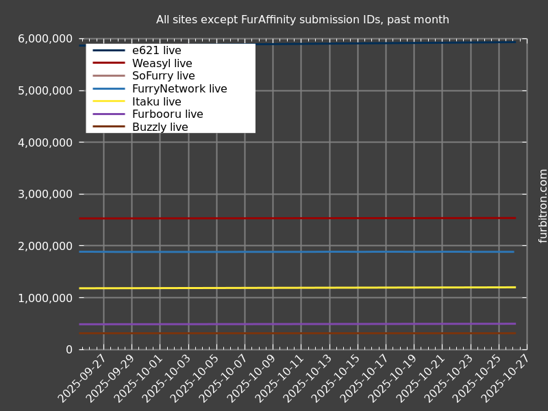 Graph of submission IDs on all sites except FurAffinity, past month