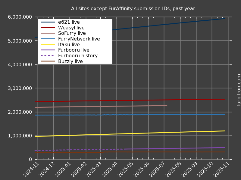Graph of submission IDs on all sites except FurAffinity, past year