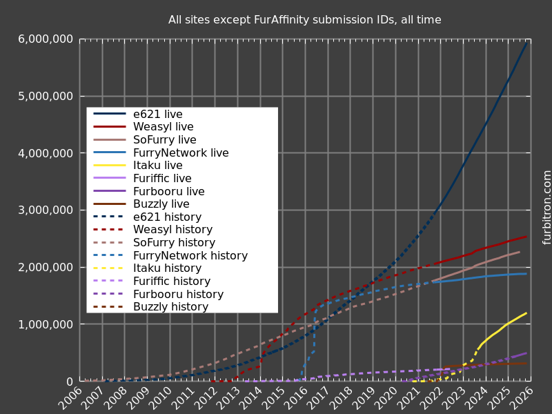 Graph of submission IDs on all sites except FurAffinity, for all time