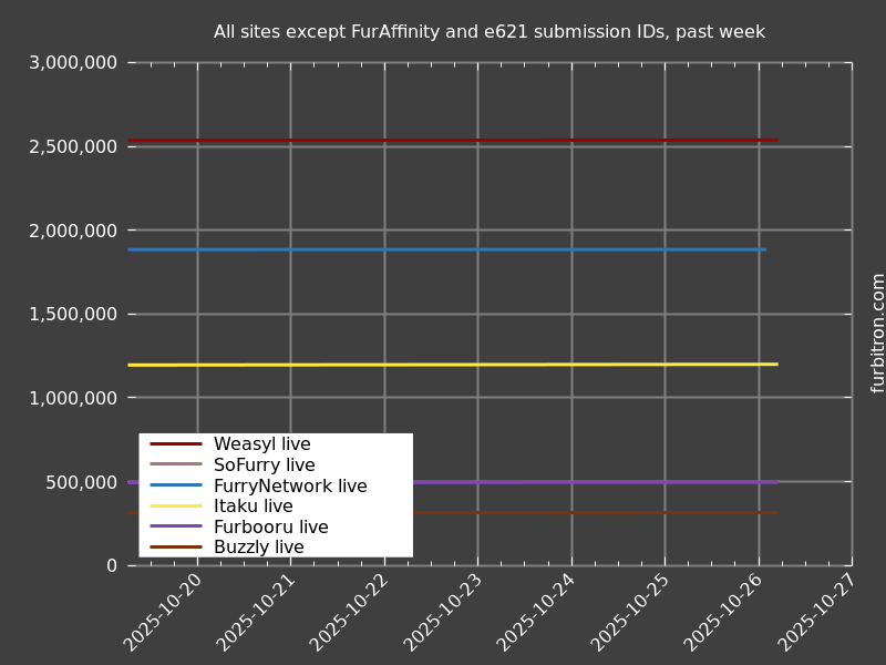 Graph of submission IDs on all sites except FurAffinity and e621, past week