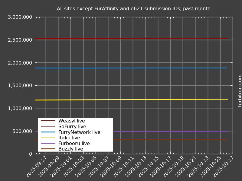Graph of submission IDs on all sites except FurAffinity and e621, past month