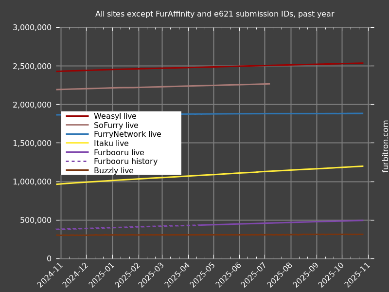 Graph of submission IDs on all sites except FurAffinity and e621, past year
