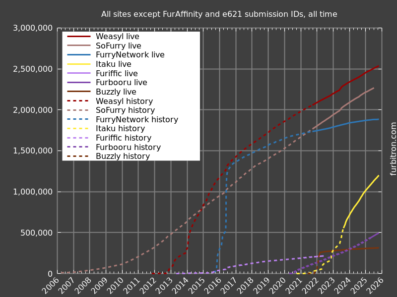 Graph of submission IDs on all sites except FurAffinity and e621, for all time