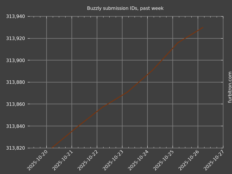 Graph of submission IDs on Buzzly, past week