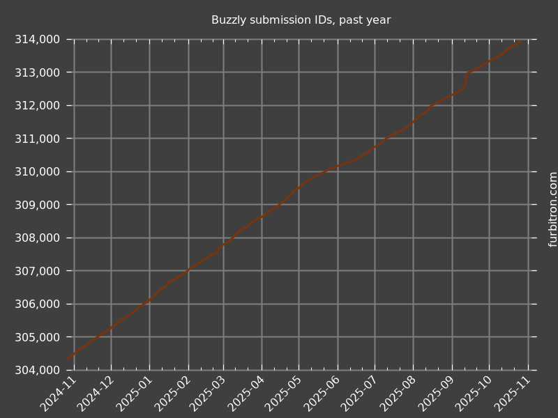Graph of submission IDs on Buzzly, past year