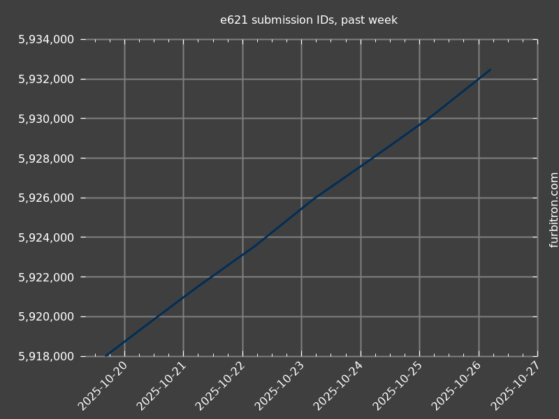 Graph of submission IDs on e621, past week