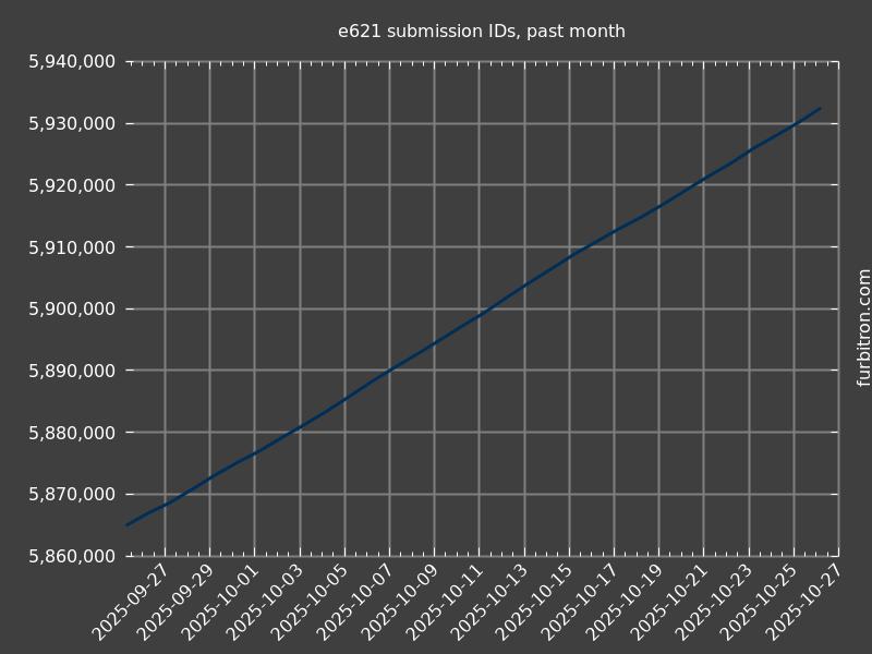 Graph of submission IDs on e621, past month