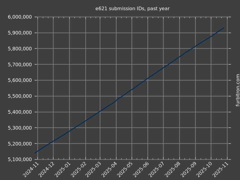 Graph of submission IDs on e621, past year