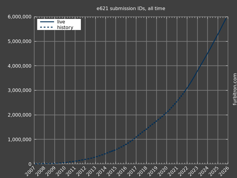Graph of submission IDs on e621, for all time