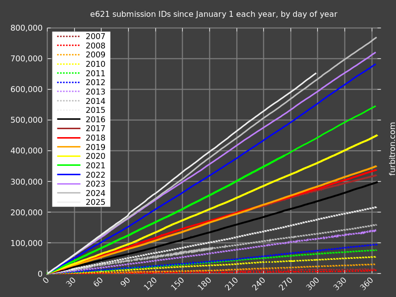Graph of submission IDs on e621, year-on-year