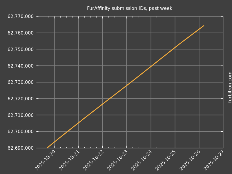 Graph of submission IDs on FurAffinity, past week