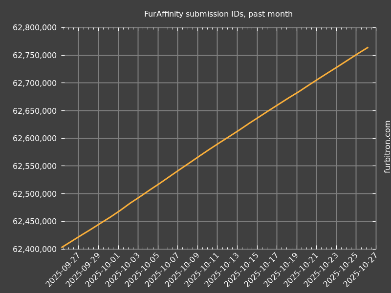 Graph of submission IDs on FurAffinity, past month