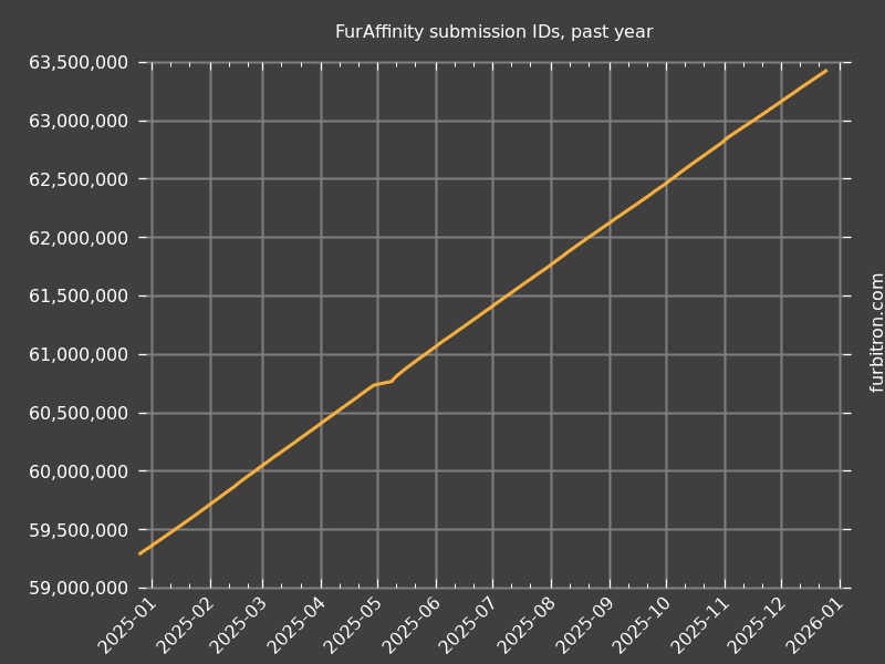 Graph of submission IDs on FurAffinity, past year
