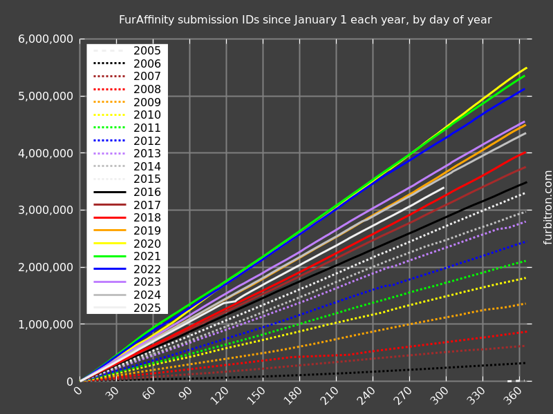Graph of submission IDs on FurAffinity, year-on-year