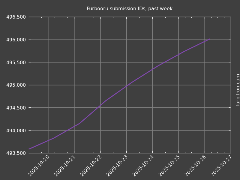 Graph of submission IDs on Furbooru, past week