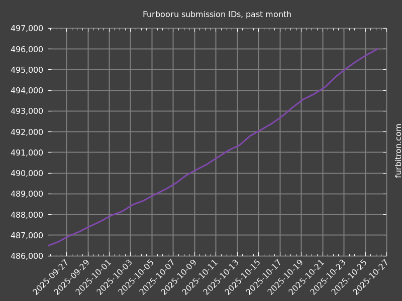Graph of submission IDs on Furbooru, past month