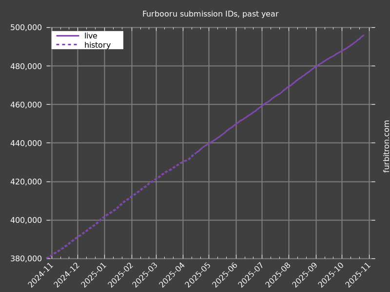 Graph of submission IDs on Furbooru, past year