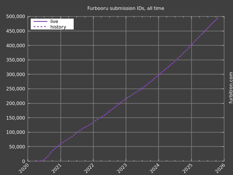 Graph of submission IDs on Furbooru, for all time