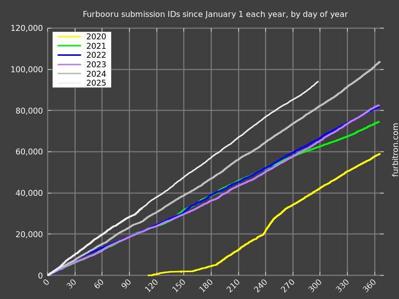 Graph of submission IDs on Furbooru, year-on-year