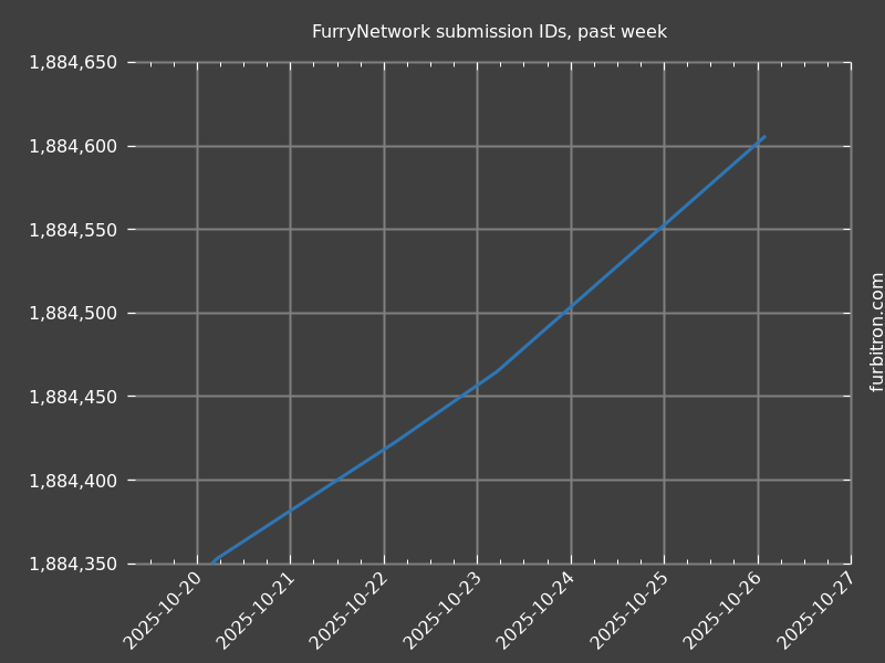 Graph of submission IDs on FurryNetwork, past week