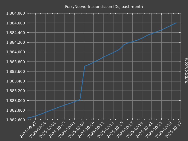 Graph of submission IDs on FurryNetwork, past month