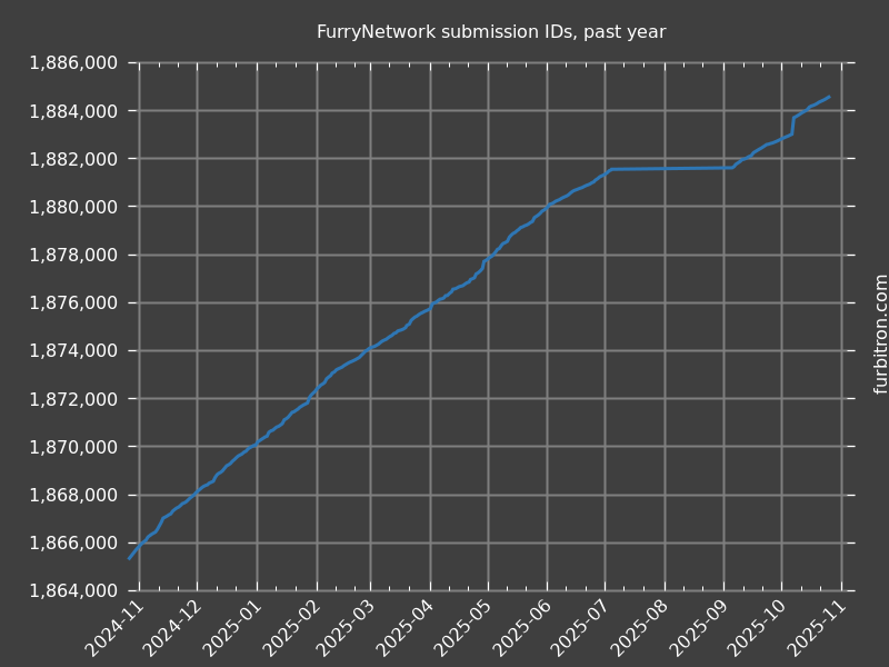 Graph of submission IDs on FurryNetwork, past year