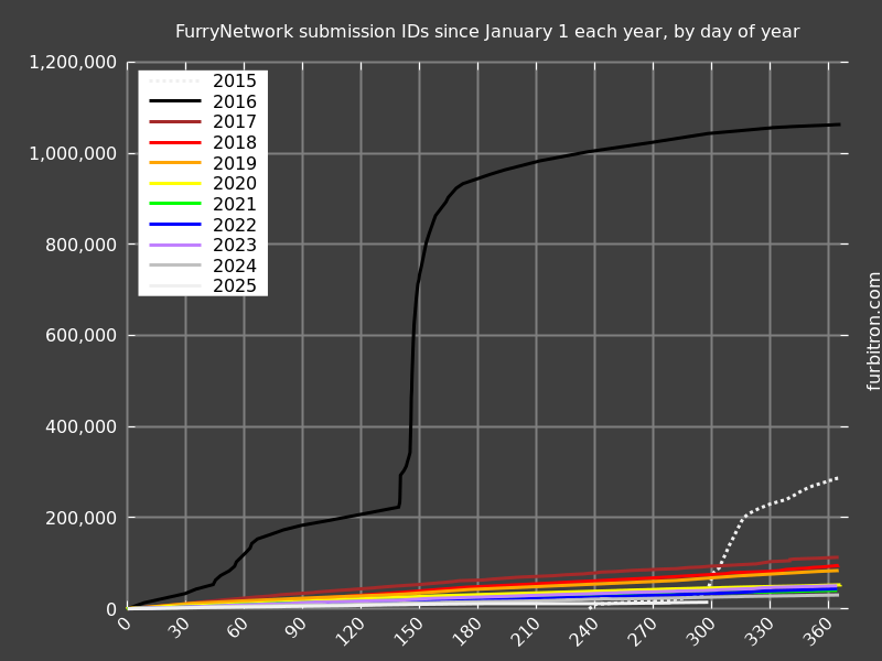 Graph of submission IDs on FurryNetwork, year-on-year