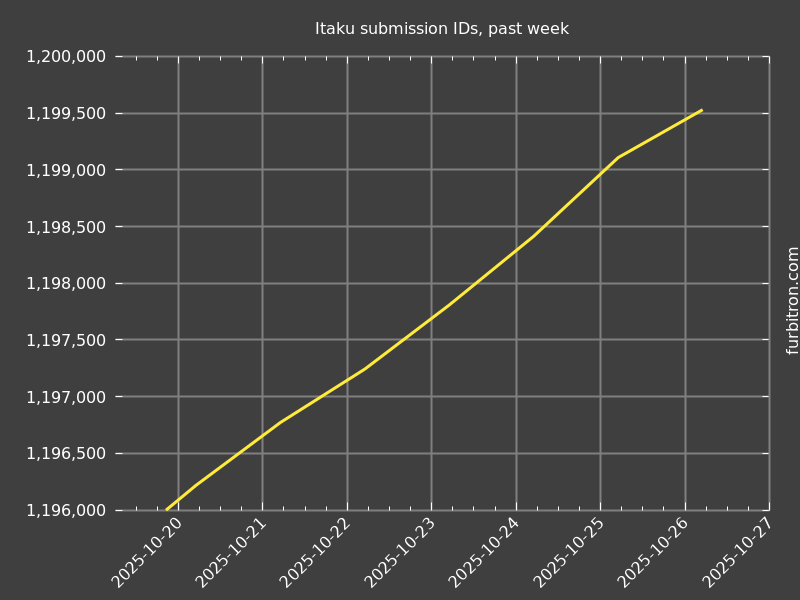 Graph of submission IDs on Itaku, past week