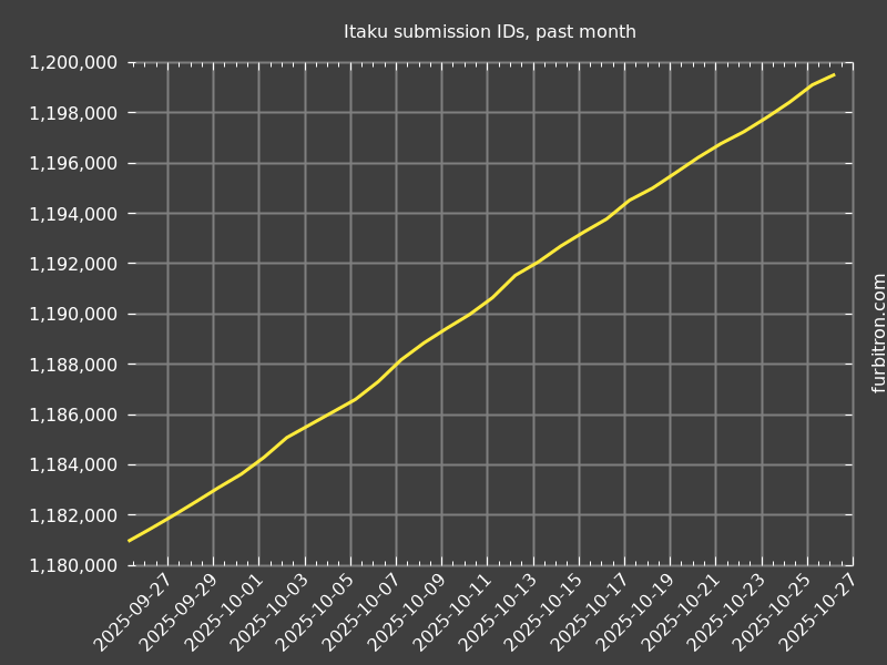 Graph of submission IDs on Itaku, past month