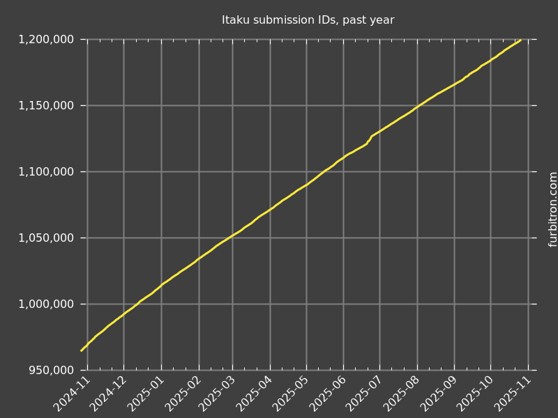 Graph of submission IDs on Itaku, past year