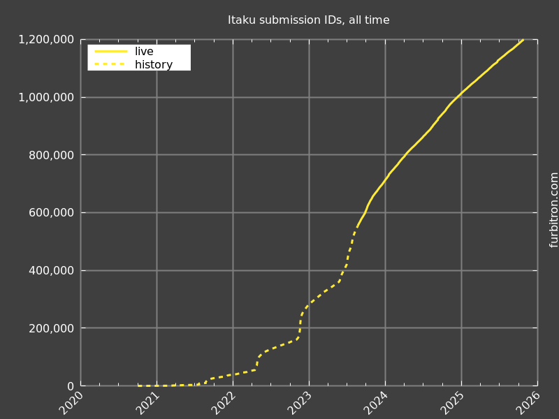 Graph of submission IDs on Itaku, for all time