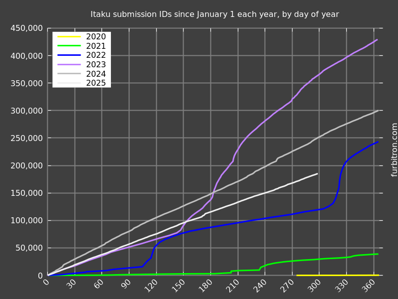 Graph of submission IDs on Itaku, year-on-year