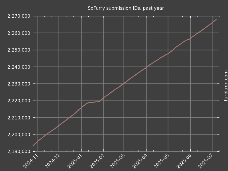 Graph of submission IDs on SoFurry, past year