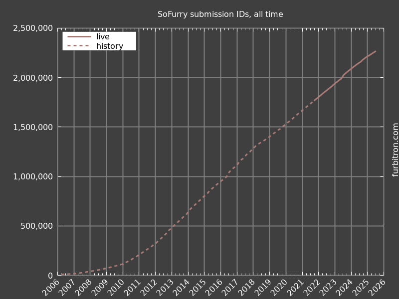 Graph of submission IDs on SoFurry, for all time