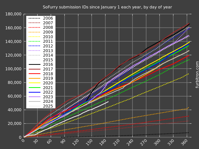 Graph of submission IDs on SoFurry, year-on-year