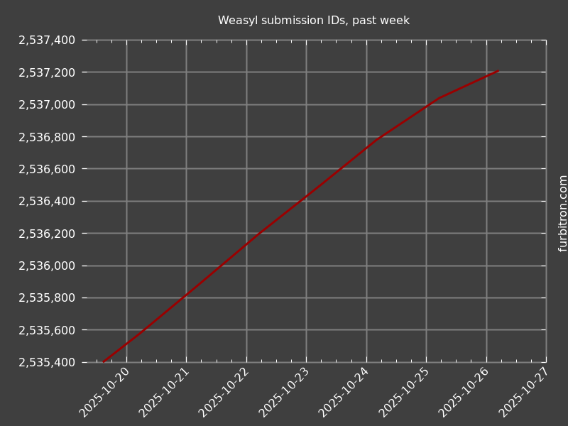 Graph of submission IDs on Weasyl, past week