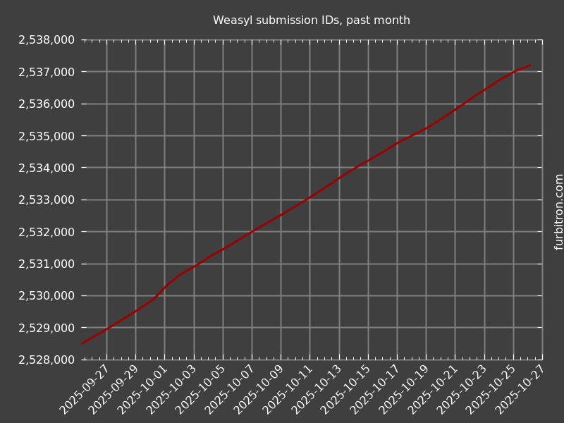 Graph of submission IDs on Weasyl, past month