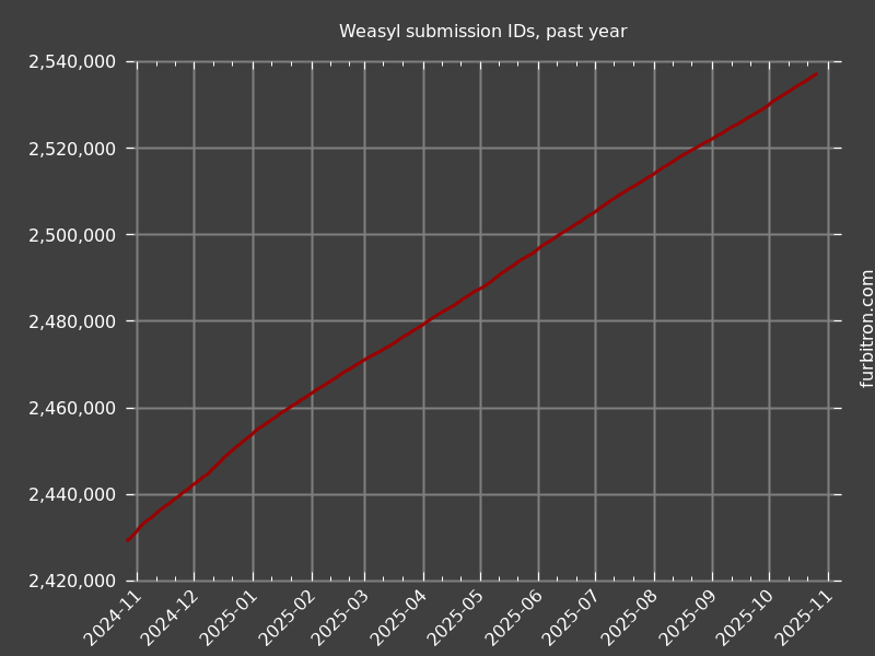 Graph of submission IDs on Weasyl, past year