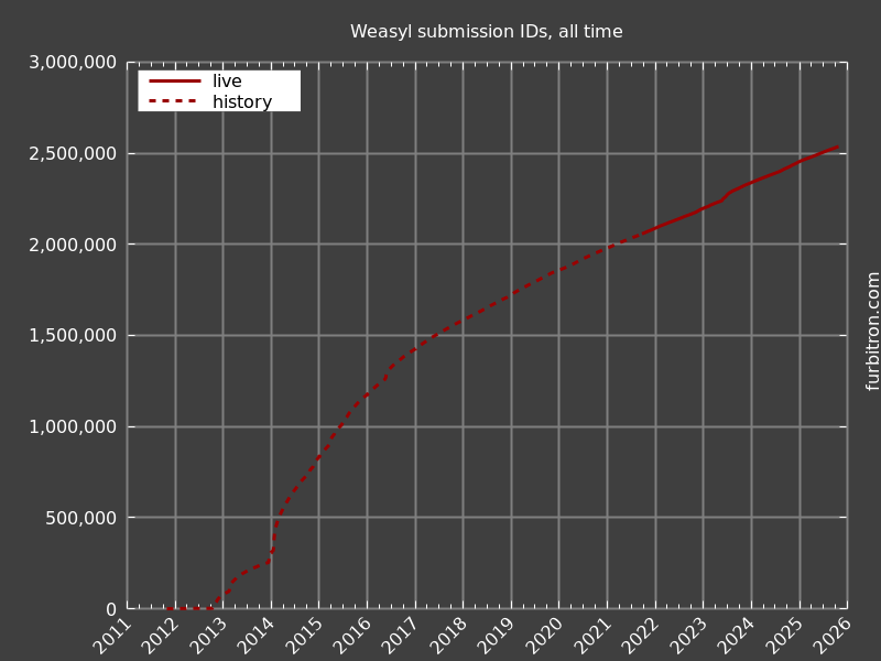 Graph of submission IDs on Weasyl, for all time