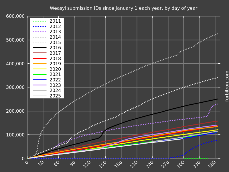Graph of submission IDs on Weasyl, year-on-year